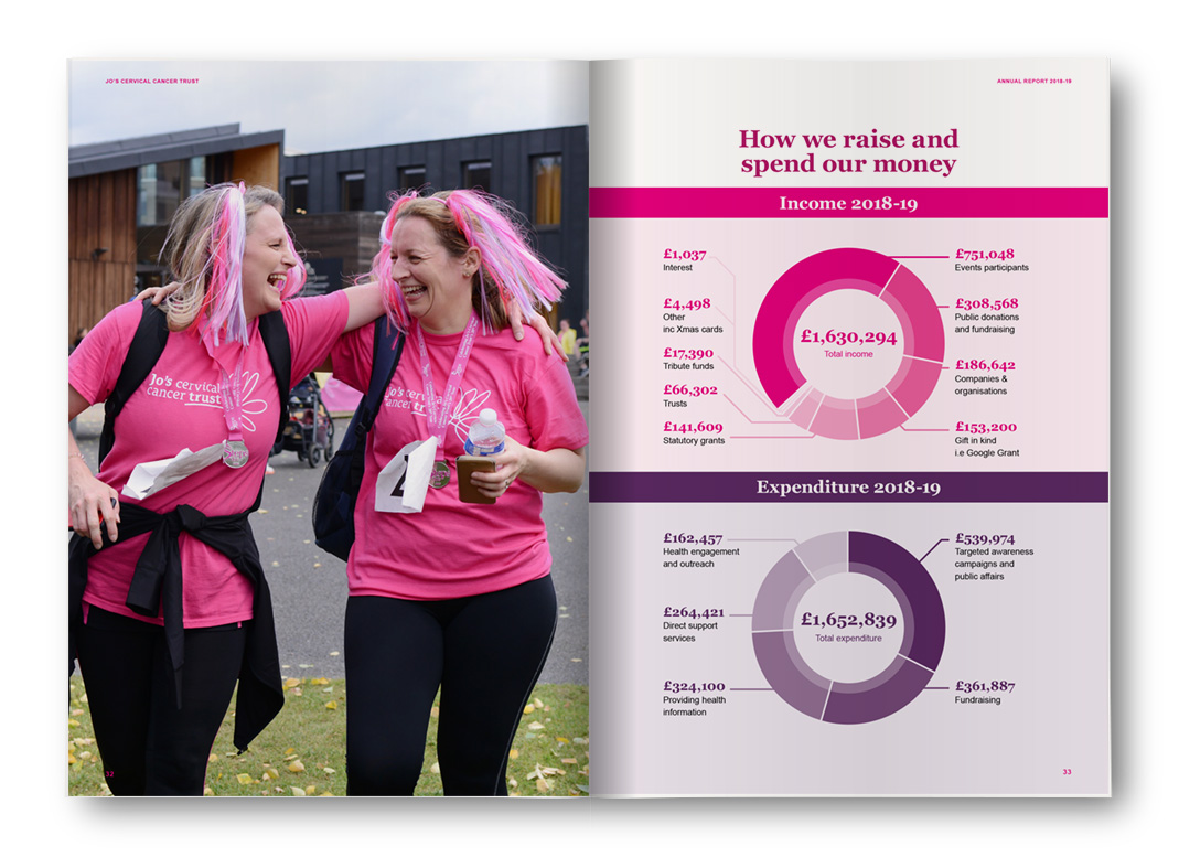 Jo's Cervical Cancer Trust Annual Report 2018-2019