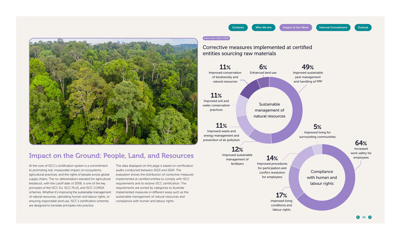 ISCC 2025 Impact Report