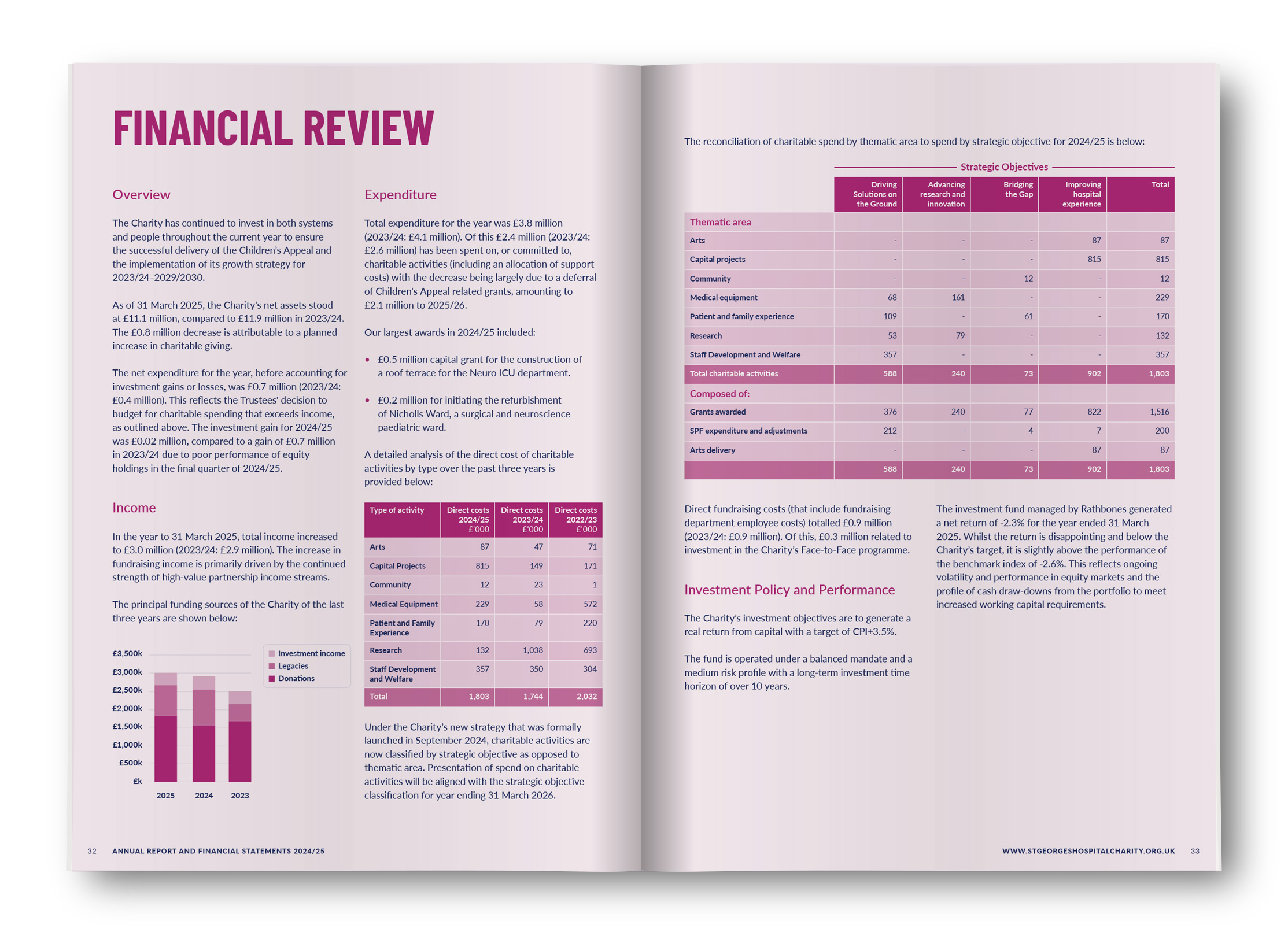 St George’s Hospital Charity